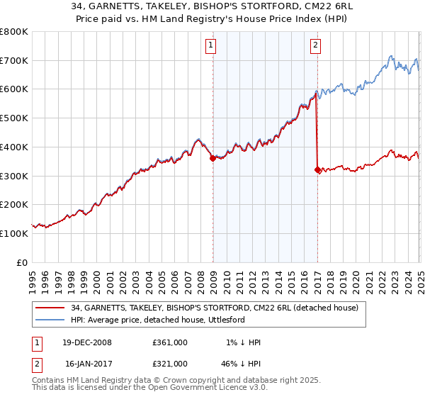 34, GARNETTS, TAKELEY, BISHOP'S STORTFORD, CM22 6RL: Price paid vs HM Land Registry's House Price Index