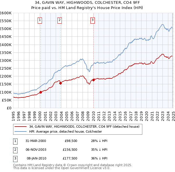 34, GAVIN WAY, HIGHWOODS, COLCHESTER, CO4 9FF: Price paid vs HM Land Registry's House Price Index