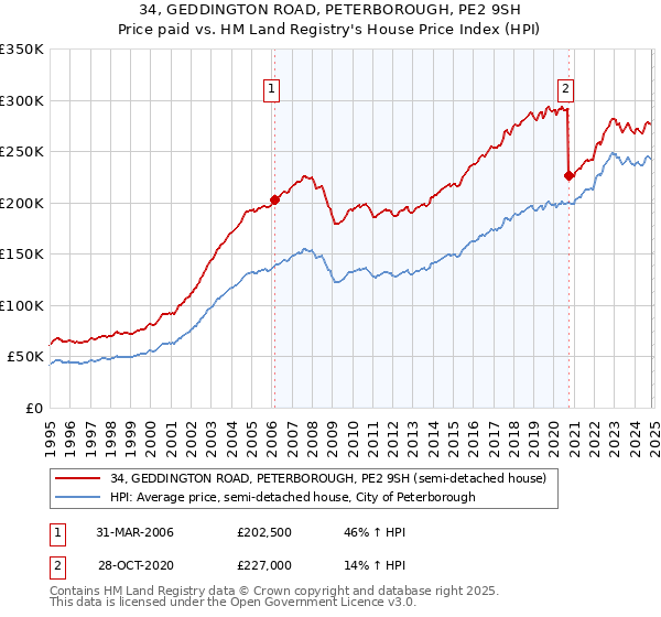 34, GEDDINGTON ROAD, PETERBOROUGH, PE2 9SH: Price paid vs HM Land Registry's House Price Index