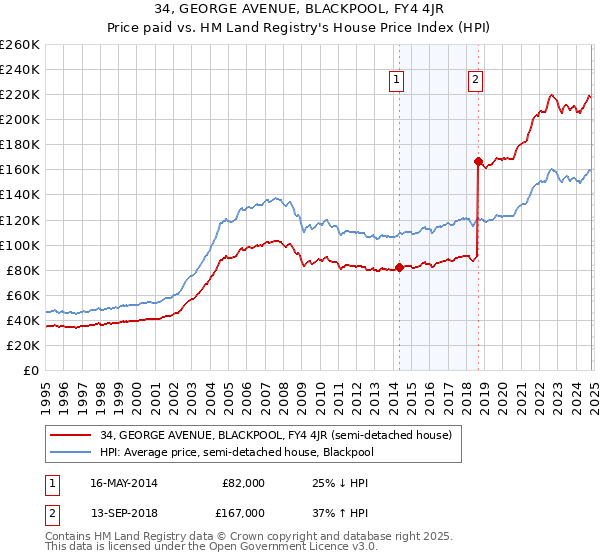 34, GEORGE AVENUE, BLACKPOOL, FY4 4JR: Price paid vs HM Land Registry's House Price Index