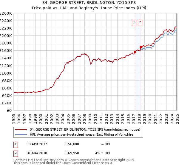 34, GEORGE STREET, BRIDLINGTON, YO15 3PS: Price paid vs HM Land Registry's House Price Index