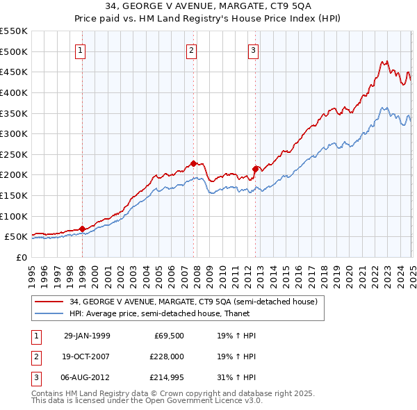 34, GEORGE V AVENUE, MARGATE, CT9 5QA: Price paid vs HM Land Registry's House Price Index