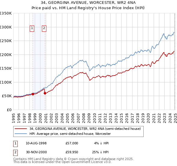 34, GEORGINA AVENUE, WORCESTER, WR2 4NA: Price paid vs HM Land Registry's House Price Index