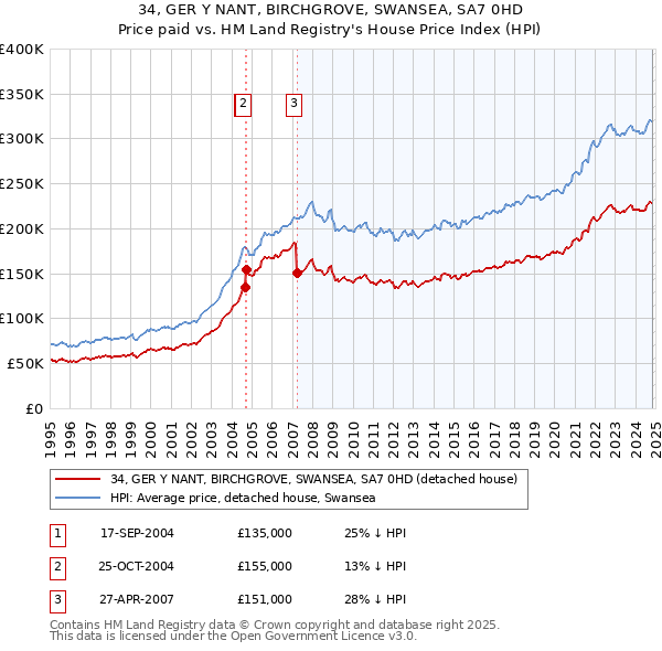 34, GER Y NANT, BIRCHGROVE, SWANSEA, SA7 0HD: Price paid vs HM Land Registry's House Price Index