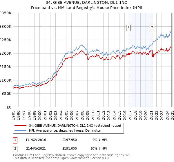 34, GIBB AVENUE, DARLINGTON, DL1 1NQ: Price paid vs HM Land Registry's House Price Index