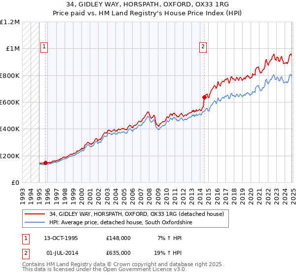 34, GIDLEY WAY, HORSPATH, OXFORD, OX33 1RG: Price paid vs HM Land Registry's House Price Index