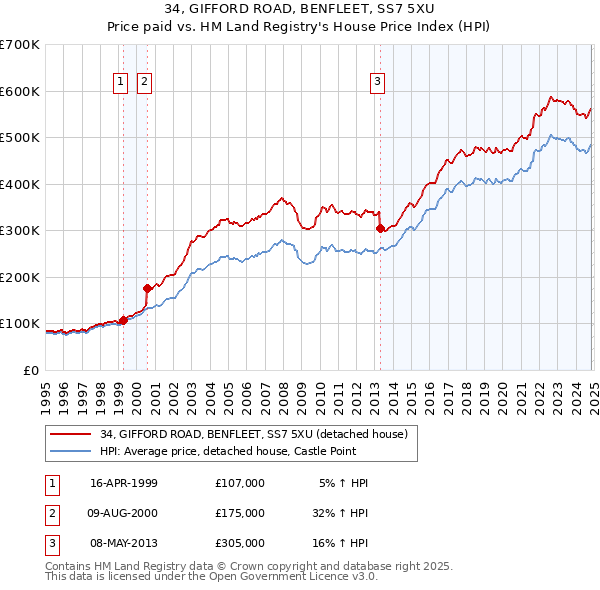 34, GIFFORD ROAD, BENFLEET, SS7 5XU: Price paid vs HM Land Registry's House Price Index