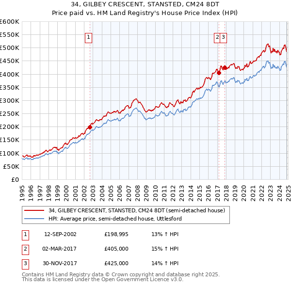 34, GILBEY CRESCENT, STANSTED, CM24 8DT: Price paid vs HM Land Registry's House Price Index