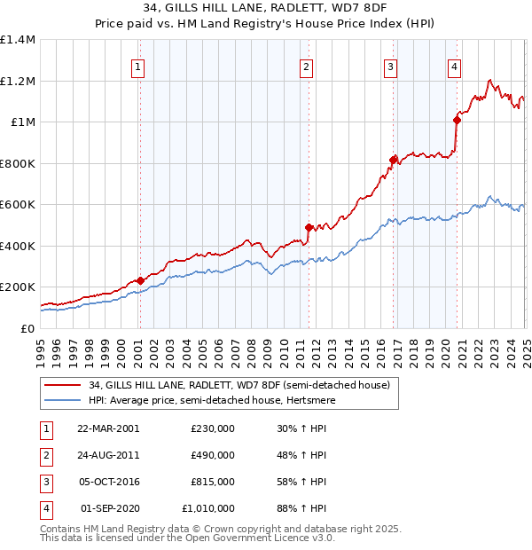 34, GILLS HILL LANE, RADLETT, WD7 8DF: Price paid vs HM Land Registry's House Price Index