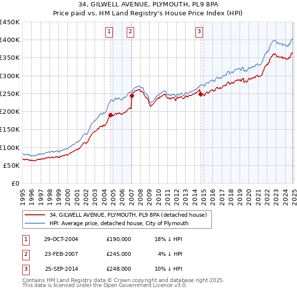 34, GILWELL AVENUE, PLYMOUTH, PL9 8PA: Price paid vs HM Land Registry's House Price Index