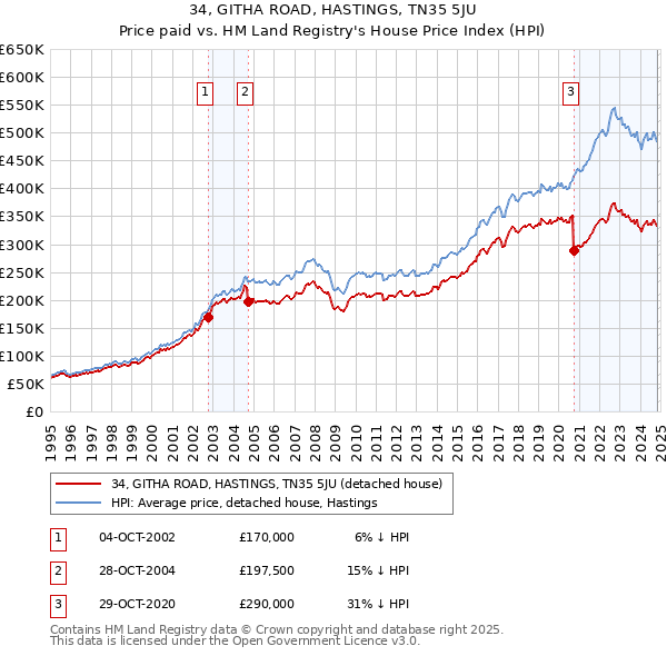 34, GITHA ROAD, HASTINGS, TN35 5JU: Price paid vs HM Land Registry's House Price Index