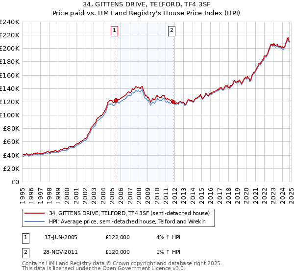 34, GITTENS DRIVE, TELFORD, TF4 3SF: Price paid vs HM Land Registry's House Price Index