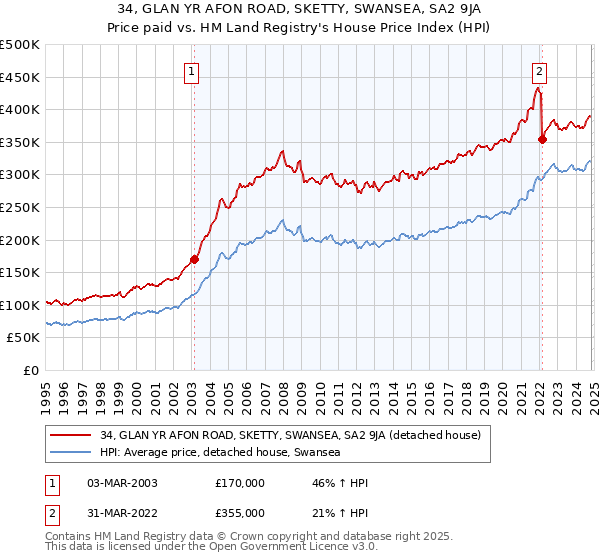 34, GLAN YR AFON ROAD, SKETTY, SWANSEA, SA2 9JA: Price paid vs HM Land Registry's House Price Index