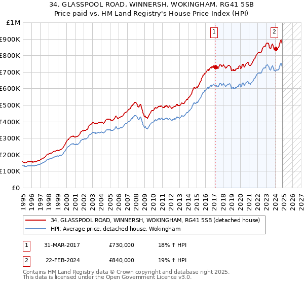 34, GLASSPOOL ROAD, WINNERSH, WOKINGHAM, RG41 5SB: Price paid vs HM Land Registry's House Price Index