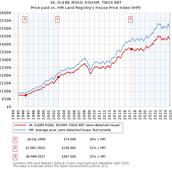 34, GLEBE ROAD, EGHAM, TW20 8BT: Price paid vs HM Land Registry's House Price Index