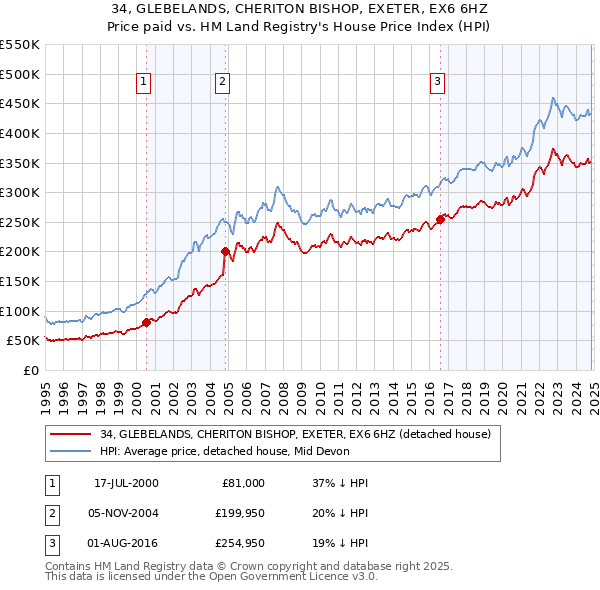 34, GLEBELANDS, CHERITON BISHOP, EXETER, EX6 6HZ: Price paid vs HM Land Registry's House Price Index