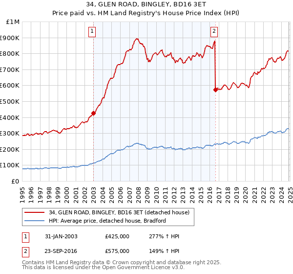 34, GLEN ROAD, BINGLEY, BD16 3ET: Price paid vs HM Land Registry's House Price Index