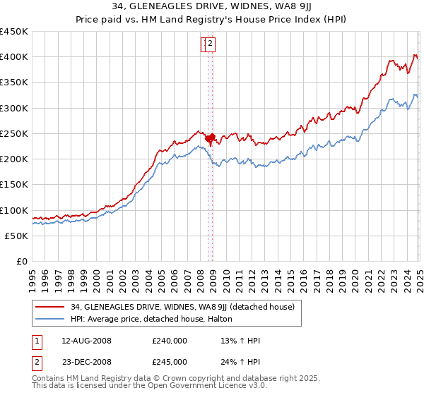 34, GLENEAGLES DRIVE, WIDNES, WA8 9JJ: Price paid vs HM Land Registry's House Price Index