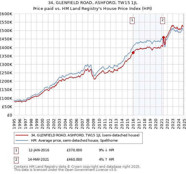 34, GLENFIELD ROAD, ASHFORD, TW15 1JL: Price paid vs HM Land Registry's House Price Index