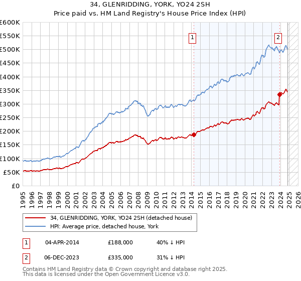 34, GLENRIDDING, YORK, YO24 2SH: Price paid vs HM Land Registry's House Price Index