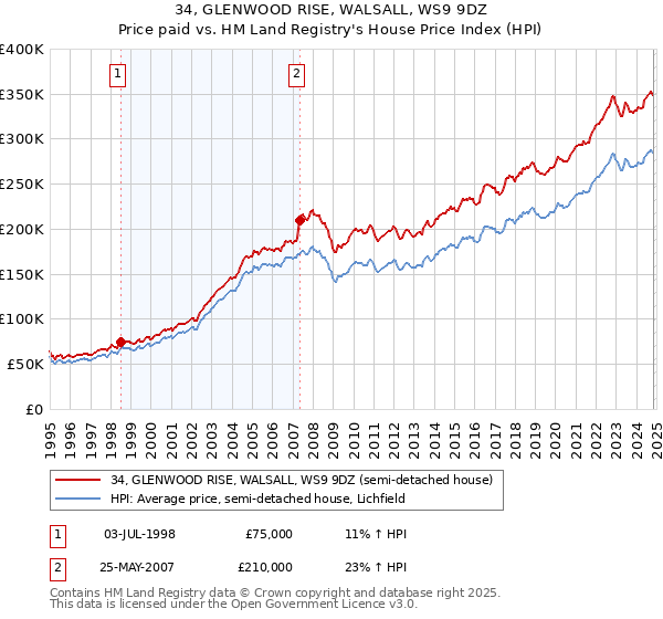 34, GLENWOOD RISE, WALSALL, WS9 9DZ: Price paid vs HM Land Registry's House Price Index