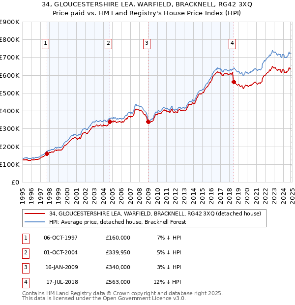 34, GLOUCESTERSHIRE LEA, WARFIELD, BRACKNELL, RG42 3XQ: Price paid vs HM Land Registry's House Price Index