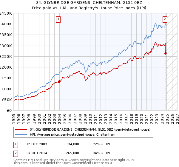 34, GLYNBRIDGE GARDENS, CHELTENHAM, GL51 0BZ: Price paid vs HM Land Registry's House Price Index