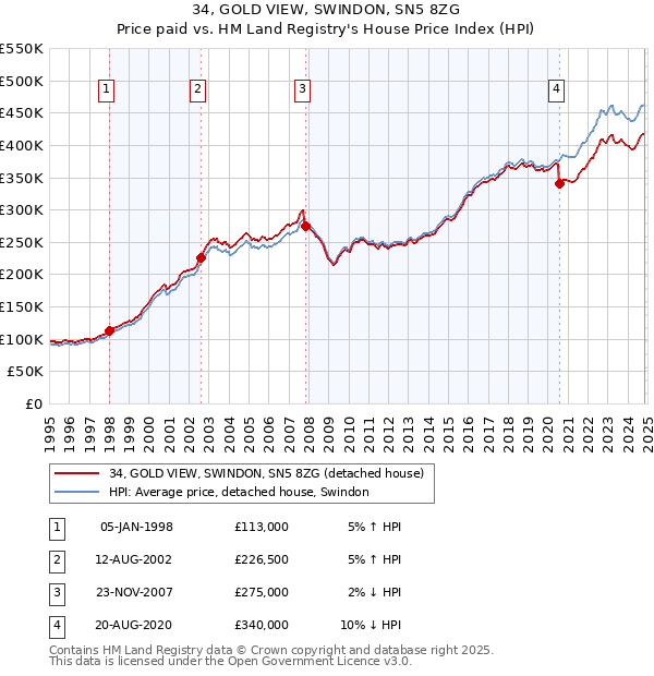 34, GOLD VIEW, SWINDON, SN5 8ZG: Price paid vs HM Land Registry's House Price Index