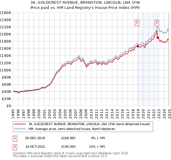 34, GOLDCREST AVENUE, BRANSTON, LINCOLN, LN4 1FW: Price paid vs HM Land Registry's House Price Index