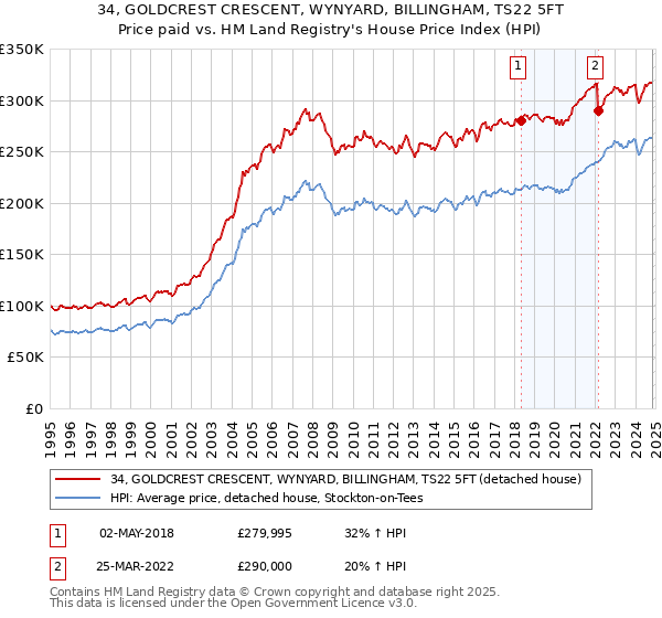 34, GOLDCREST CRESCENT, WYNYARD, BILLINGHAM, TS22 5FT: Price paid vs HM Land Registry's House Price Index