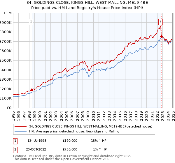 34, GOLDINGS CLOSE, KINGS HILL, WEST MALLING, ME19 4BE: Price paid vs HM Land Registry's House Price Index