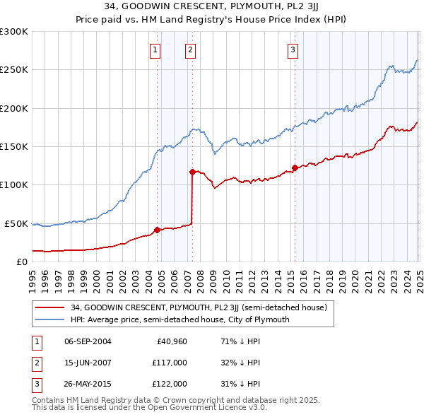 34, GOODWIN CRESCENT, PLYMOUTH, PL2 3JJ: Price paid vs HM Land Registry's House Price Index