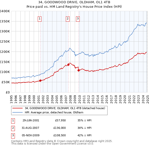 34, GOODWOOD DRIVE, OLDHAM, OL1 4TB: Price paid vs HM Land Registry's House Price Index