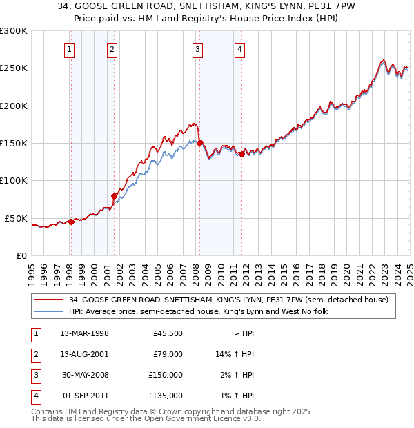 34, GOOSE GREEN ROAD, SNETTISHAM, KING'S LYNN, PE31 7PW: Price paid vs HM Land Registry's House Price Index