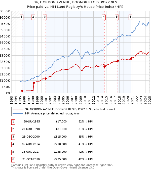 34, GORDON AVENUE, BOGNOR REGIS, PO22 9LS: Price paid vs HM Land Registry's House Price Index