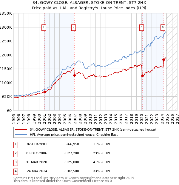 34, GOWY CLOSE, ALSAGER, STOKE-ON-TRENT, ST7 2HX: Price paid vs HM Land Registry's House Price Index