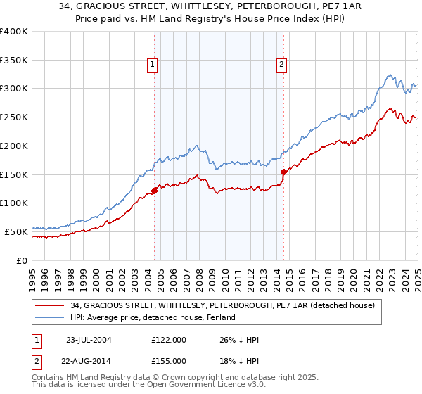 34, GRACIOUS STREET, WHITTLESEY, PETERBOROUGH, PE7 1AR: Price paid vs HM Land Registry's House Price Index