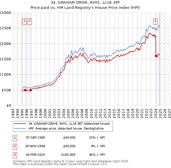 34, GRAHAM DRIVE, RHYL, LL18 3RT: Price paid vs HM Land Registry's House Price Index