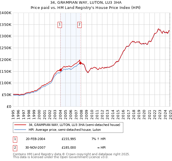 34, GRAMPIAN WAY, LUTON, LU3 3HA: Price paid vs HM Land Registry's House Price Index