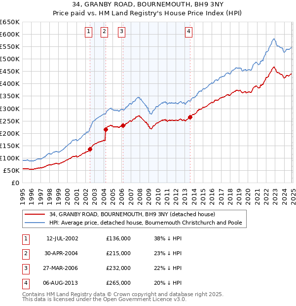 34, GRANBY ROAD, BOURNEMOUTH, BH9 3NY: Price paid vs HM Land Registry's House Price Index