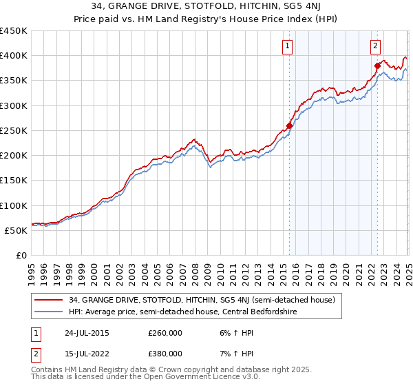 34, GRANGE DRIVE, STOTFOLD, HITCHIN, SG5 4NJ: Price paid vs HM Land Registry's House Price Index