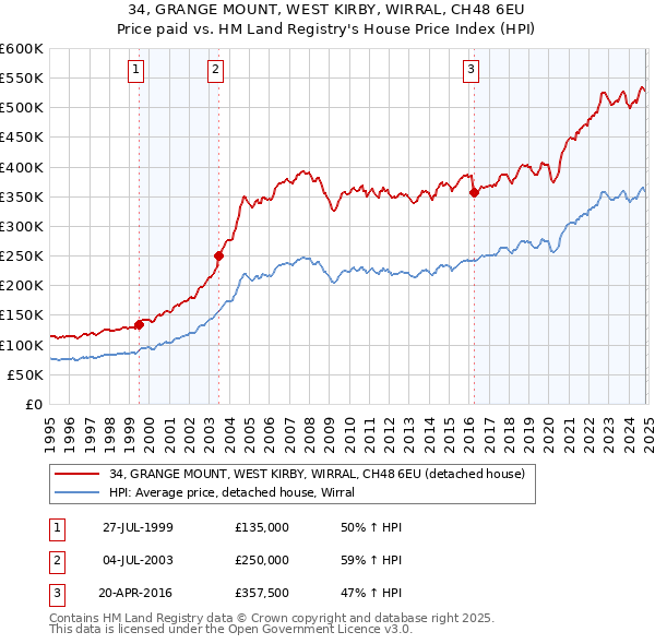 34, GRANGE MOUNT, WEST KIRBY, WIRRAL, CH48 6EU: Price paid vs HM Land Registry's House Price Index