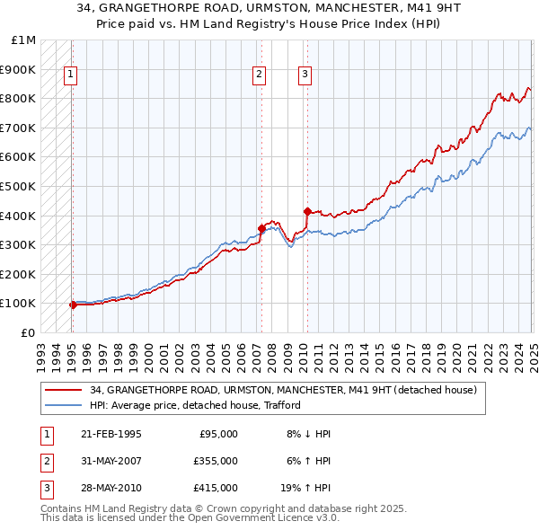 34, GRANGETHORPE ROAD, URMSTON, MANCHESTER, M41 9HT: Price paid vs HM Land Registry's House Price Index