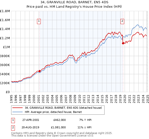 34, GRANVILLE ROAD, BARNET, EN5 4DS: Price paid vs HM Land Registry's House Price Index