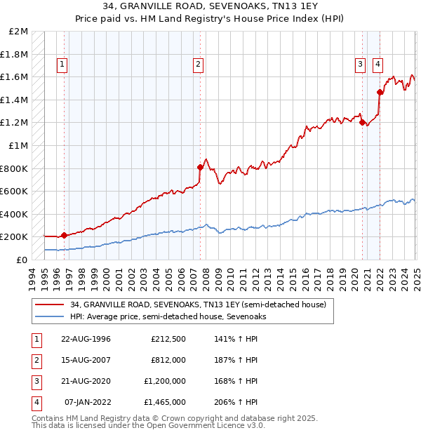 34, GRANVILLE ROAD, SEVENOAKS, TN13 1EY: Price paid vs HM Land Registry's House Price Index