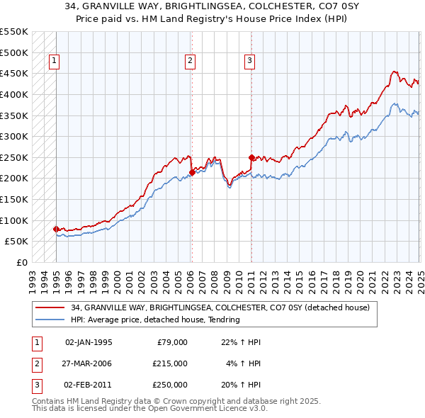 34, GRANVILLE WAY, BRIGHTLINGSEA, COLCHESTER, CO7 0SY: Price paid vs HM Land Registry's House Price Index