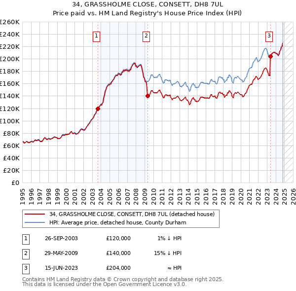 34, GRASSHOLME CLOSE, CONSETT, DH8 7UL: Price paid vs HM Land Registry's House Price Index