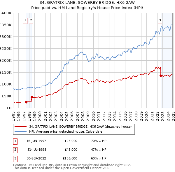 34, GRATRIX LANE, SOWERBY BRIDGE, HX6 2AW: Price paid vs HM Land Registry's House Price Index