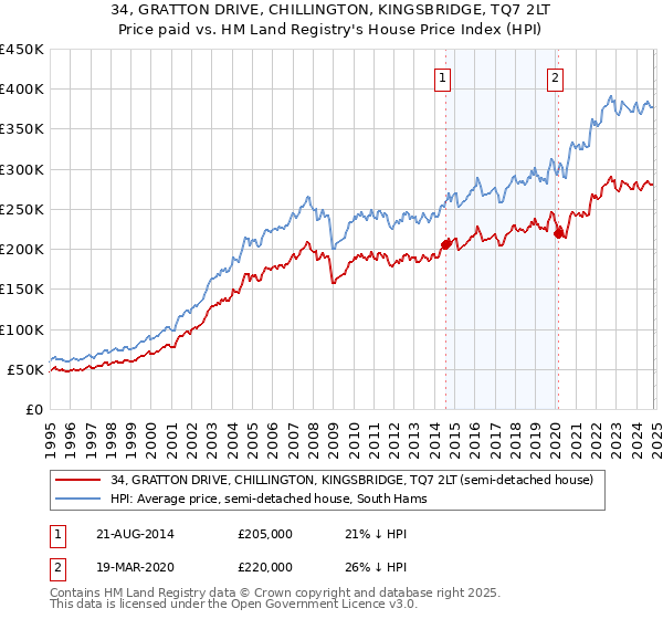 34, GRATTON DRIVE, CHILLINGTON, KINGSBRIDGE, TQ7 2LT: Price paid vs HM Land Registry's House Price Index