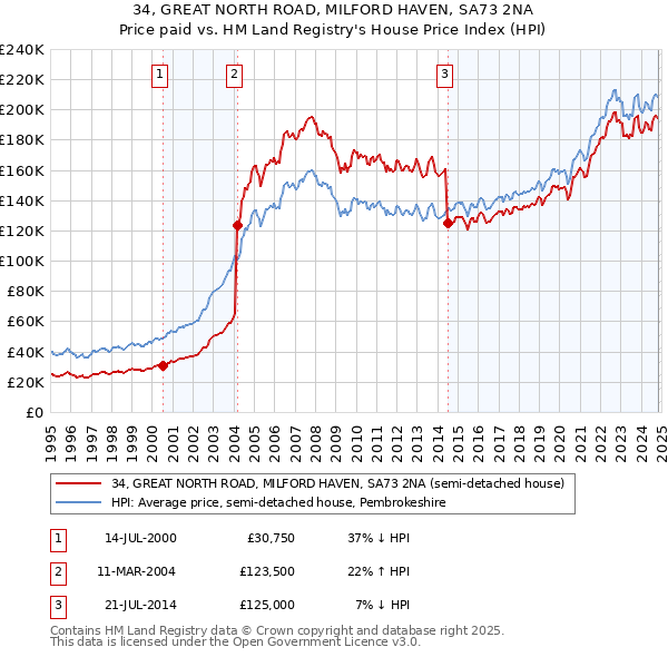 34, GREAT NORTH ROAD, MILFORD HAVEN, SA73 2NA: Price paid vs HM Land Registry's House Price Index